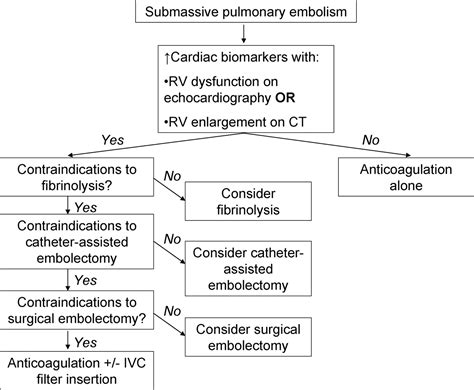 Management of Submassive Pulmonary Embolism 